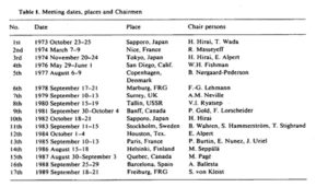 Figure 1. From Hirai, H. ISOBM: The first 15 Years. Tumor Biol. 10:75-77, 1989.